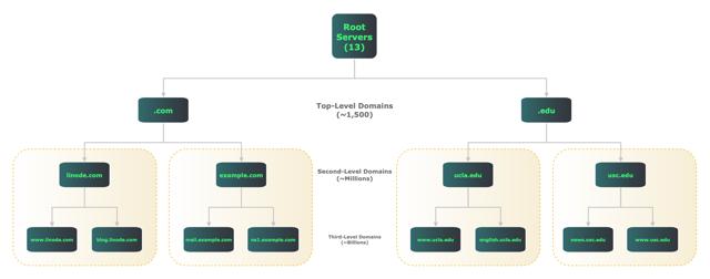 DNS-Hierarchy.png