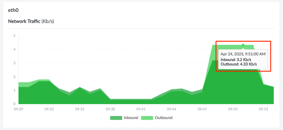 Screenshot of a data point on a graph in the Cloud Manager